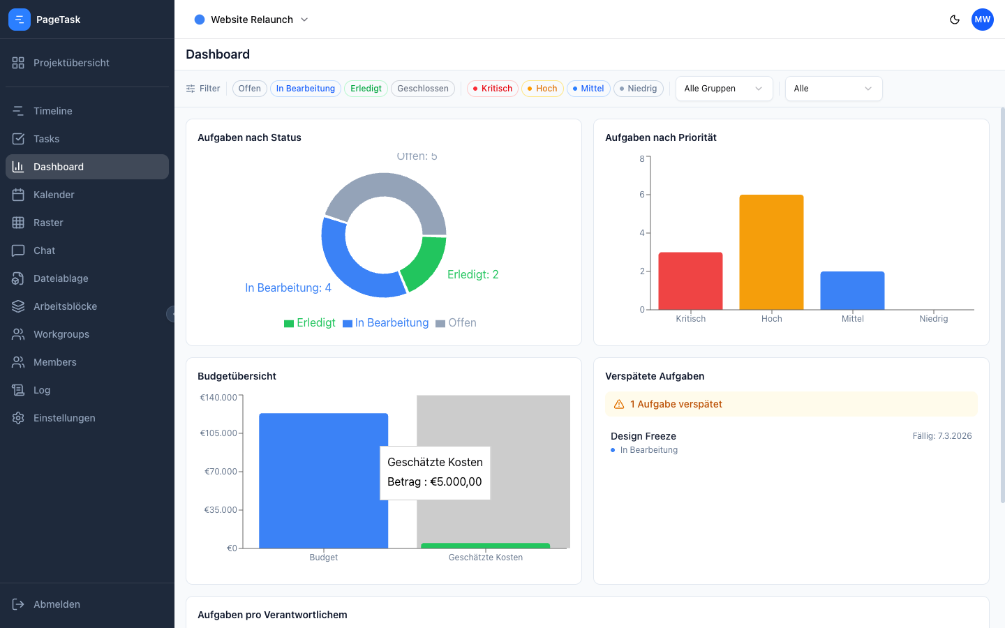 Dashboard mit Status- und Budget-Diagrammen